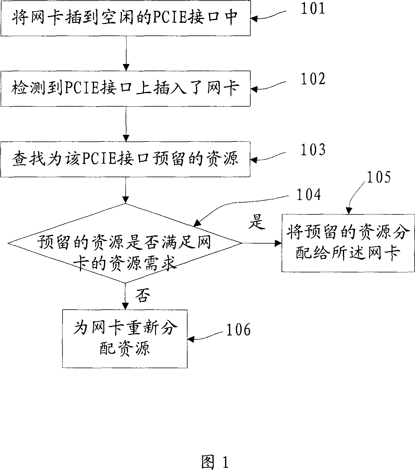 Method and apparatus for distributing resource of hot-plug bus interface