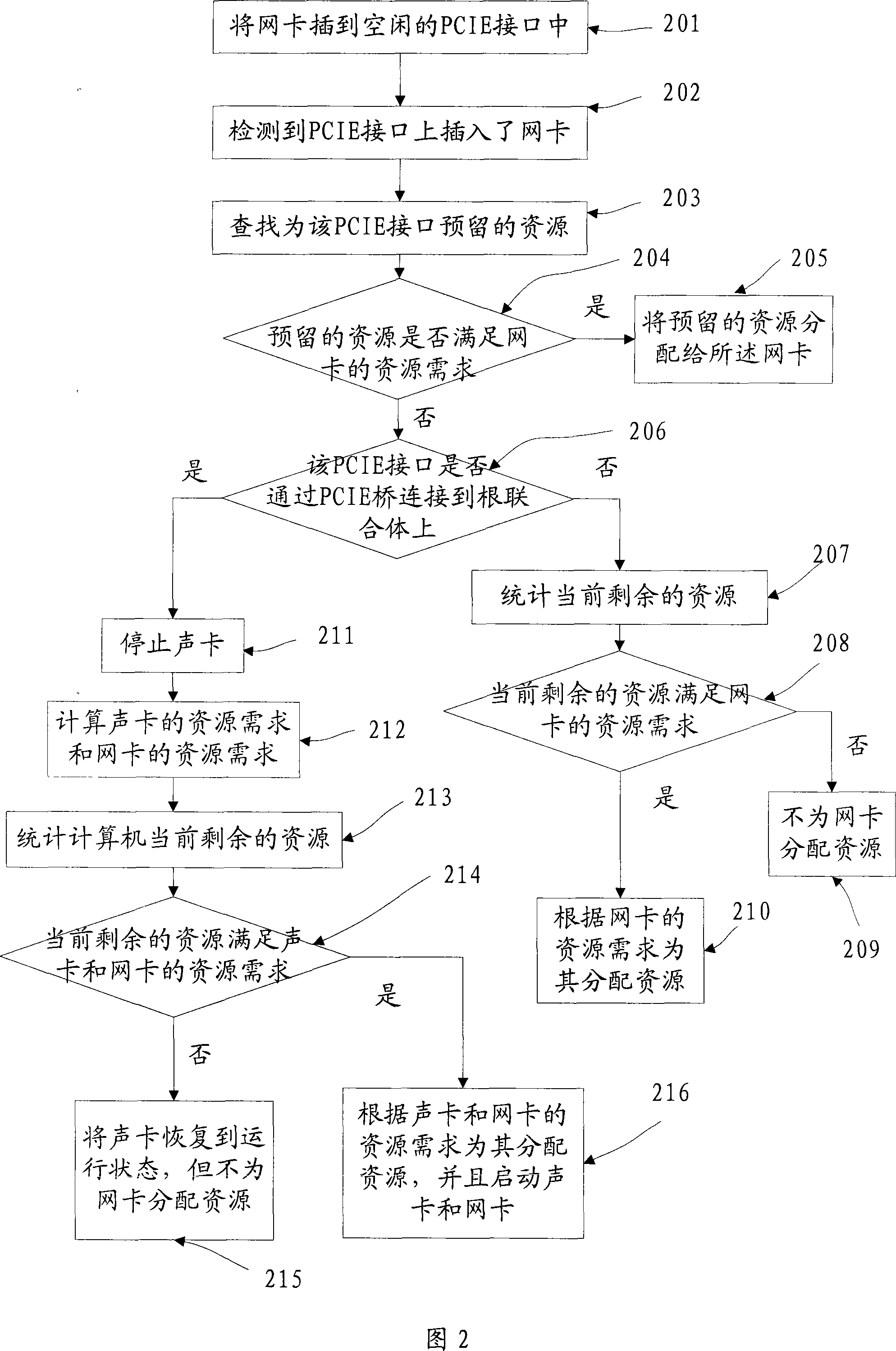 Method and apparatus for distributing resource of hot-plug bus interface