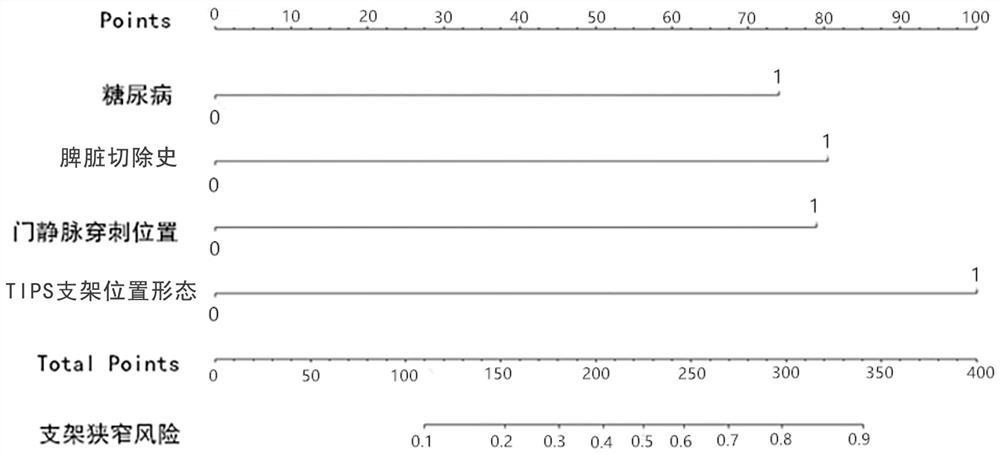 A kit for predicting stent restenosis after tips in patients with liver cirrhosis