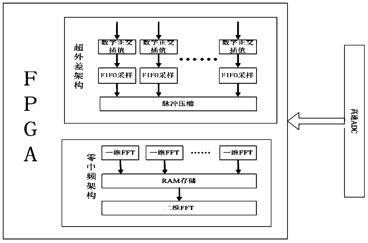 Array channel correction system and method based on FPGA