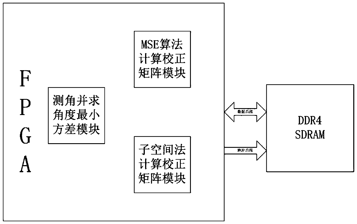 Array channel correction system and method based on FPGA