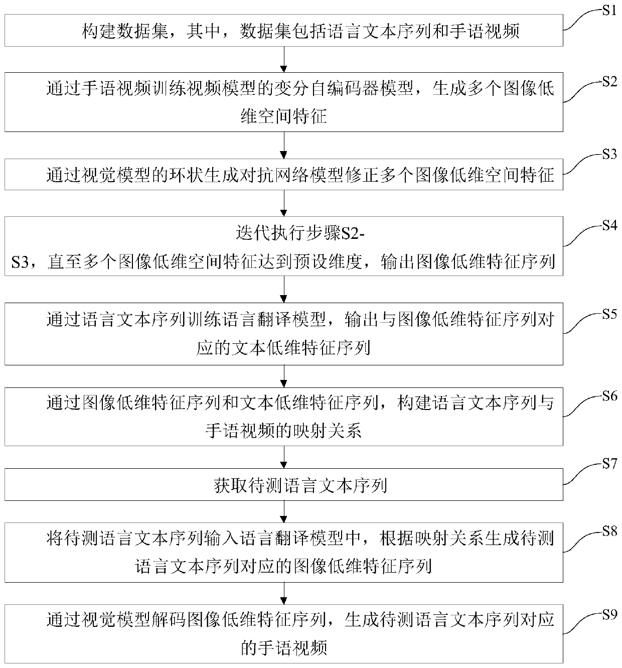 Sign language translation video generation method and system based on deep learning