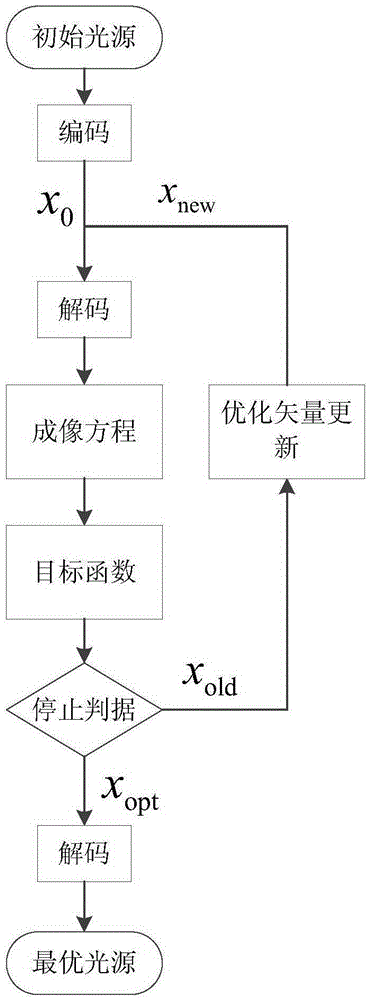 Description method of lighting source for lithography machine