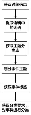 A method and system for event personalization classification based on event modeling