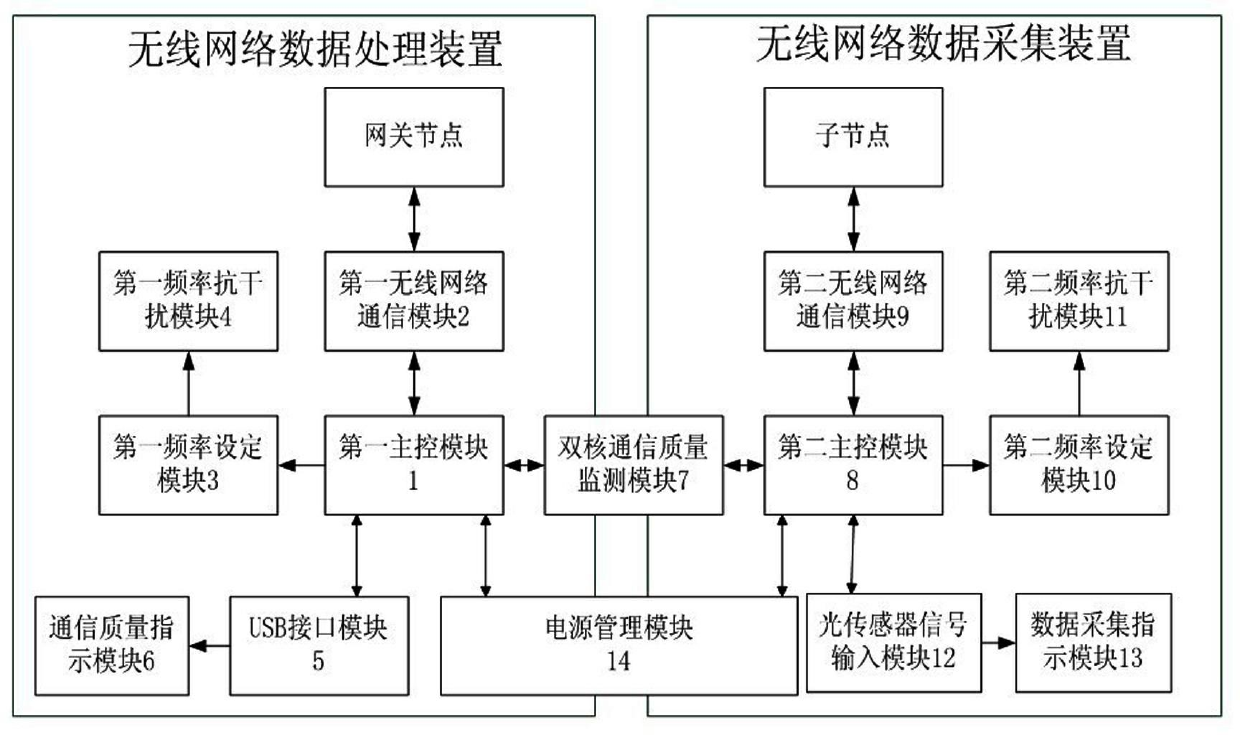 Double-frequency-band communication device for indoor light sensor wireless network