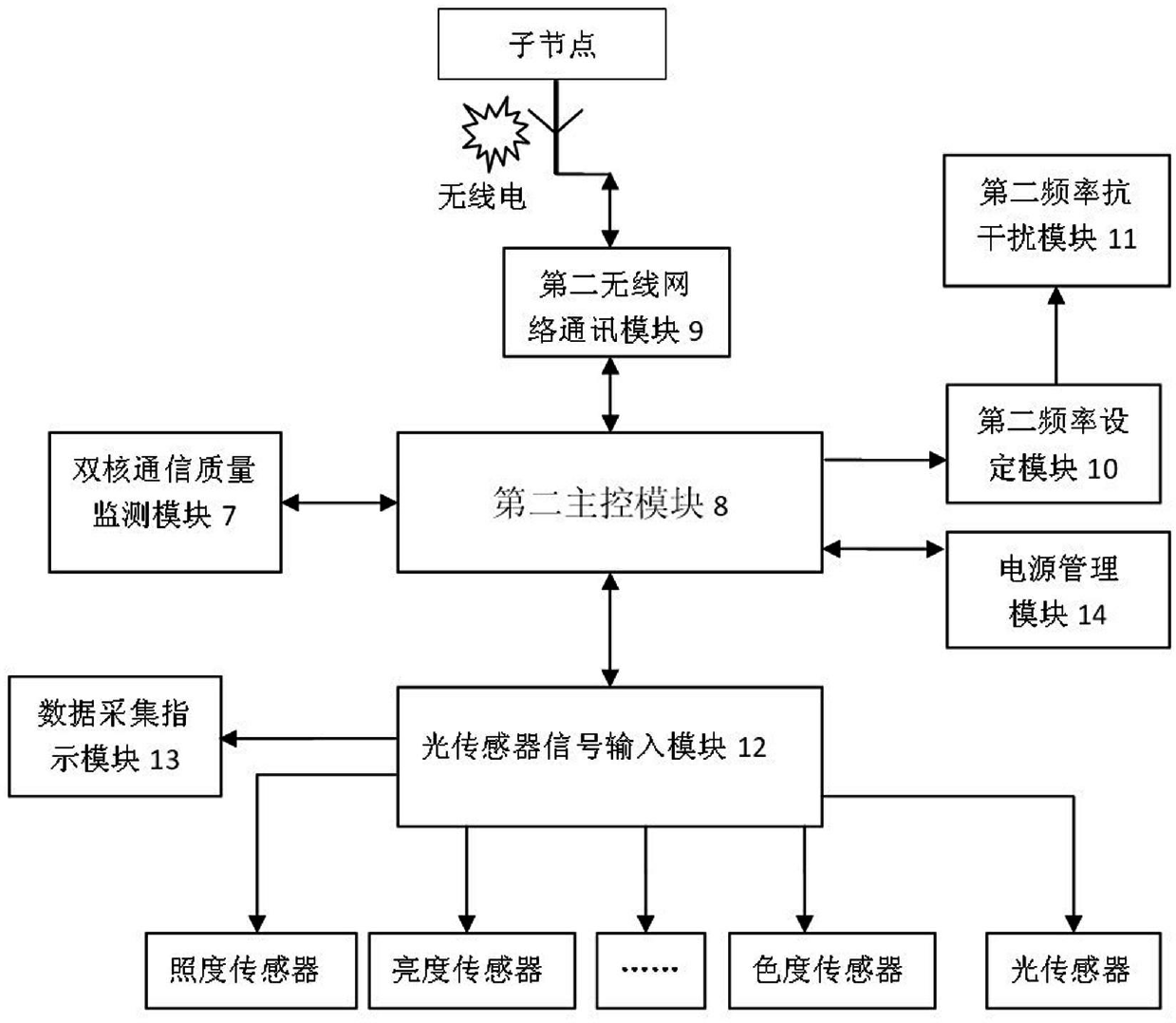 Double-frequency-band communication device for indoor light sensor wireless network