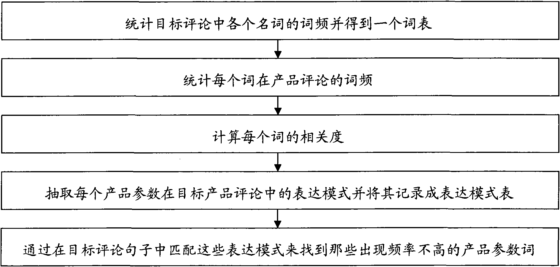 System and method for acquiring product parameters