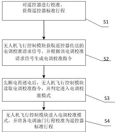 Electronic speed control calibration method and system