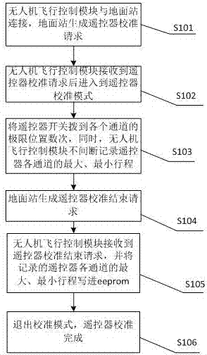 Electronic speed control calibration method and system