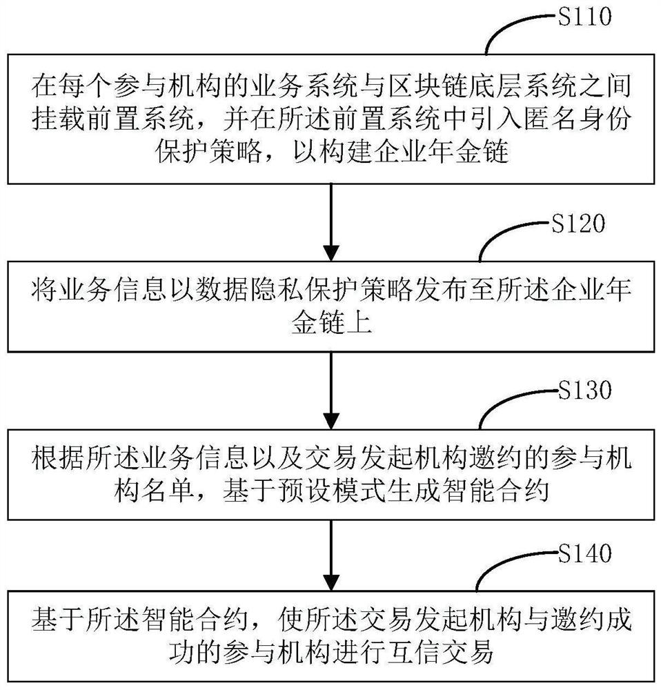 Enterprise annuity service operation method, system and device and computer storage medium