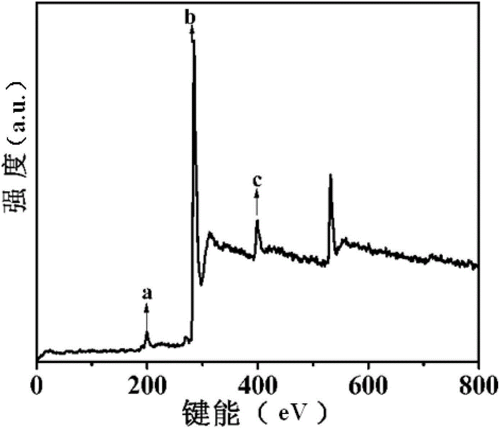 A method for preparing boron-nitrogen co-doped graphitized nano-carbon with biomass as carbon source