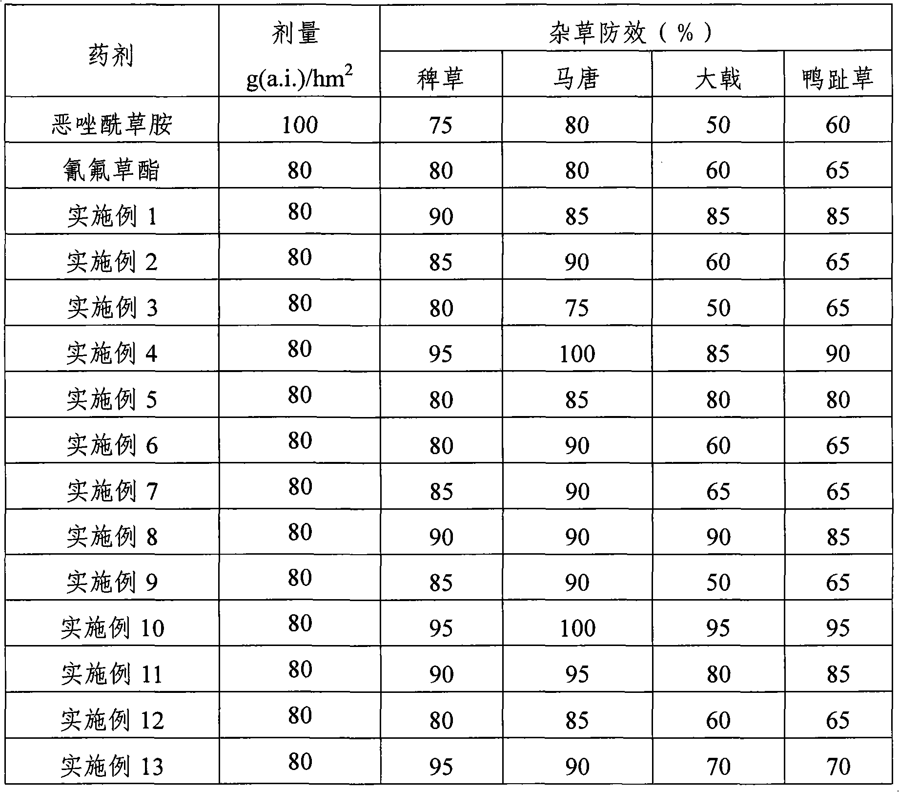 Herbicide composition and application thereof