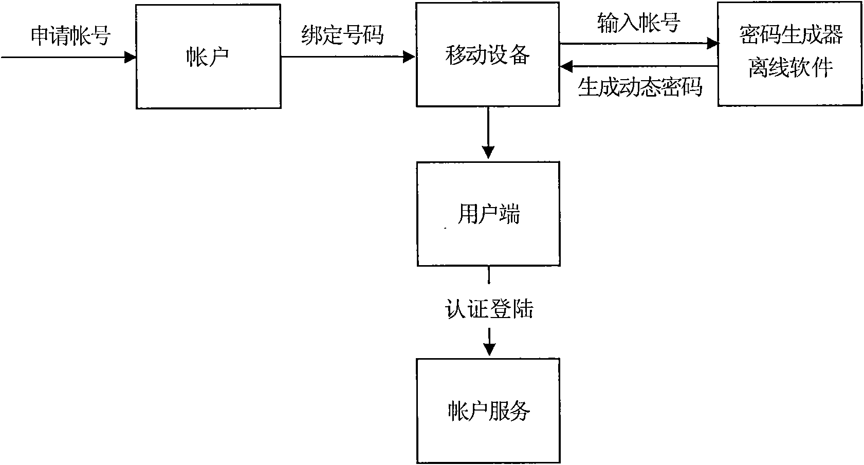 Method for off-line generation of dynamic password and debarkation authentication and synchronization of server