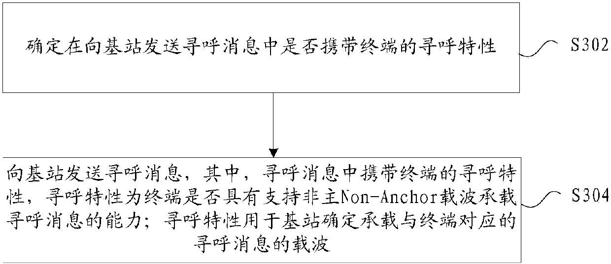 Determination method of carrier wave bearing paging message, paging message sending method and device