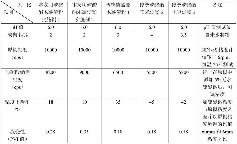 Phosphate tapioca starch and preparation method thereof, composite dispersion printing paste for polyester silk chiffon fabric and preparation method thereof