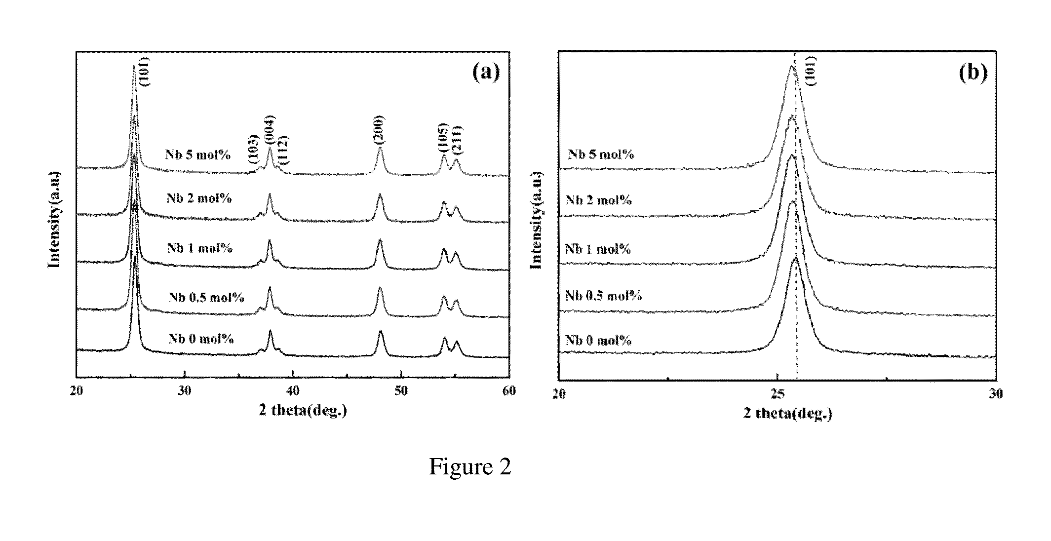 One-pot synthesis of Nb2O5-doped TiO2 nanoparticles