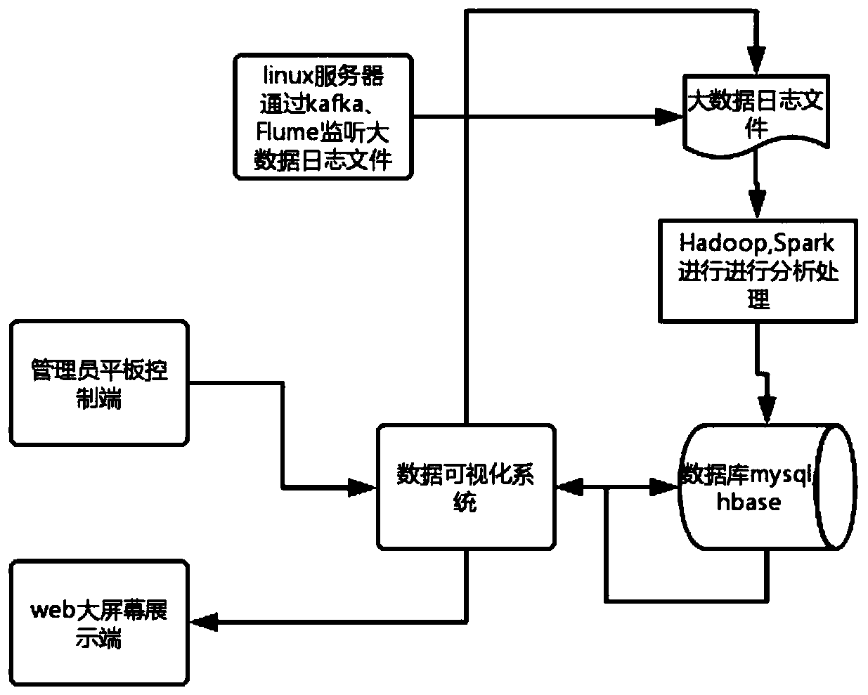 Big data visualization interaction system