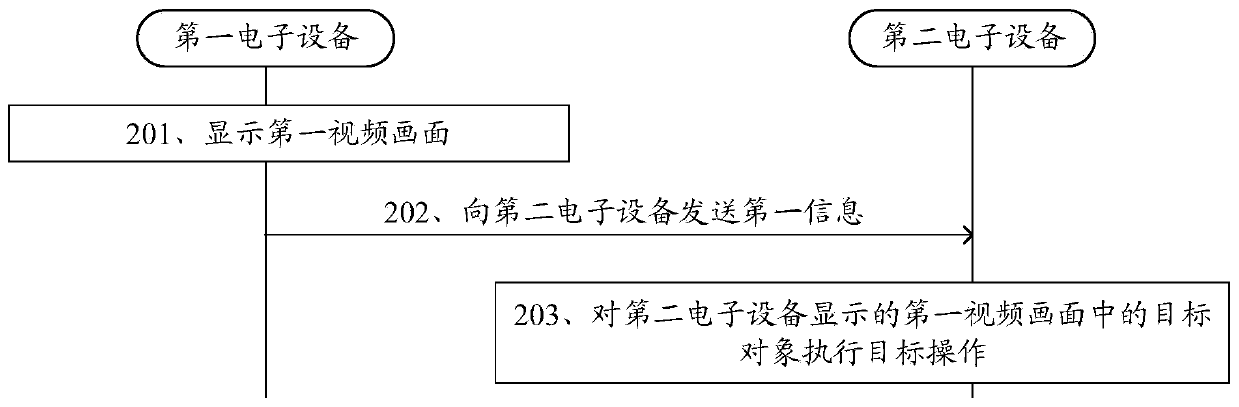 Display control method and electronic equipment