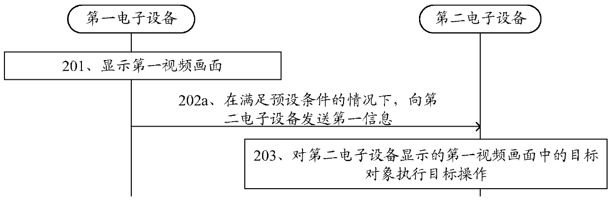 Display control method and electronic equipment