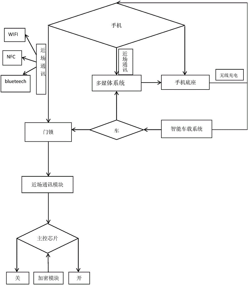 Intelligent vehicle-mounted system based on mobile terminal