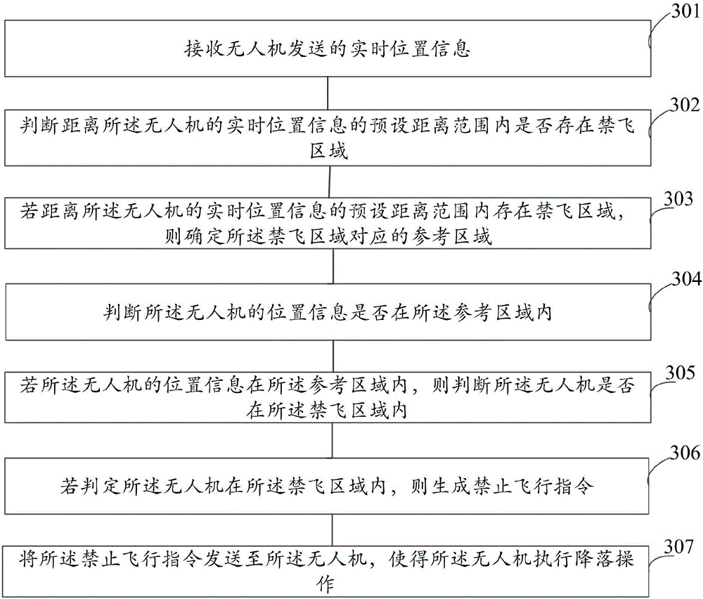 Unmanned aerial vehicle controlling method, controlling device and unmanned aerial vehicle