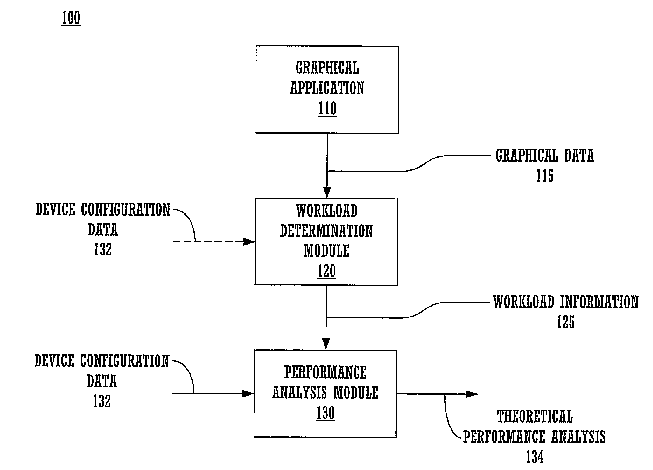 Automated generation of theoretical performance analysis based upon workload and design configuration