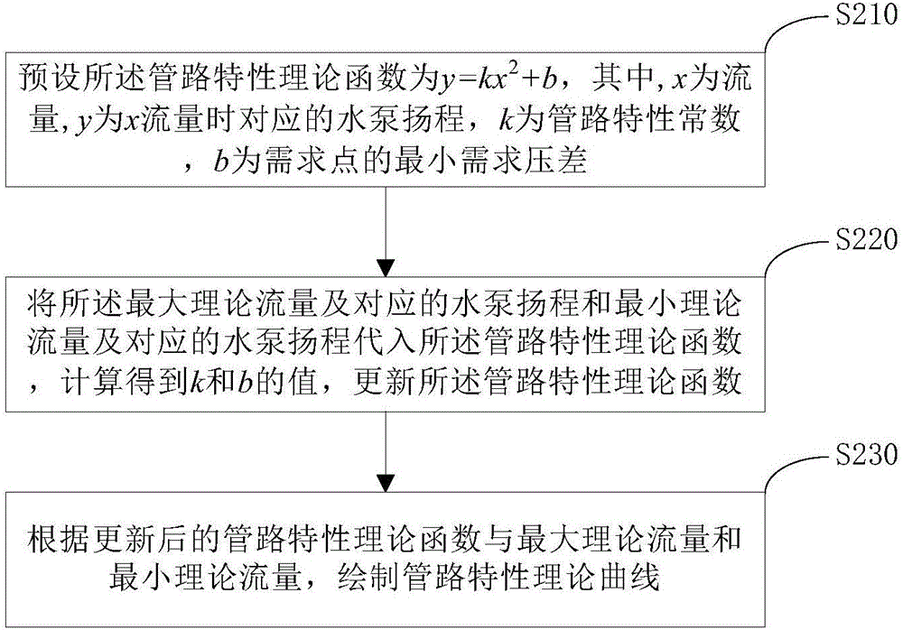 Water pump frequency conversion speed regulation control method, device and system