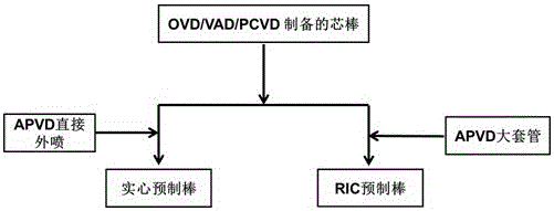 A kind of single-mode optical fiber preform rod and preparation method thereof