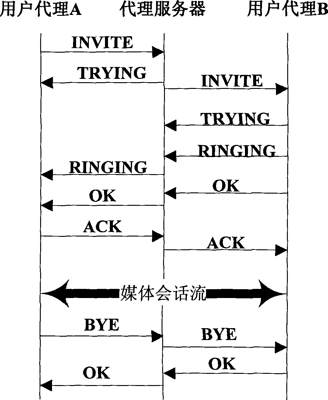 Overload control method for conversation launching protocol signaling network