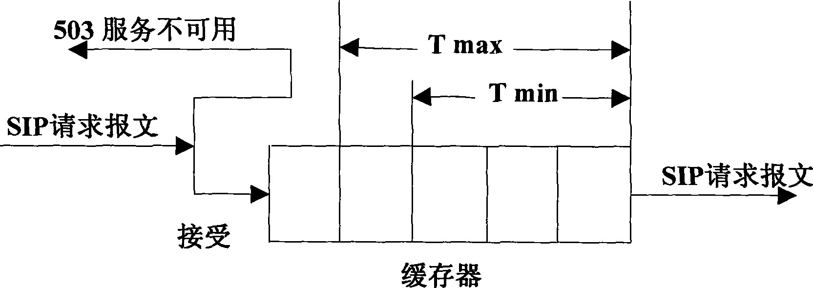 Overload control method for conversation launching protocol signaling network