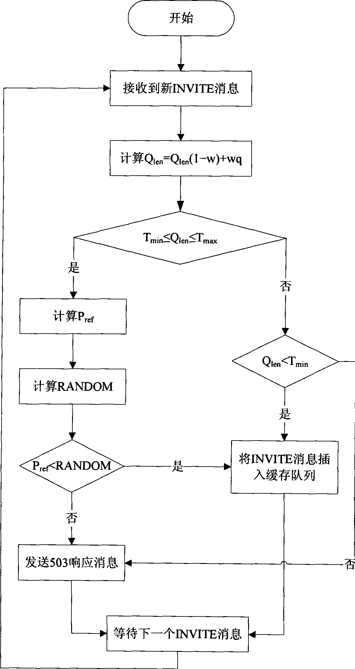 Overload control method for conversation launching protocol signaling network