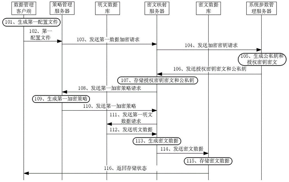 Ciphertext data query method, device and ciphertext query server