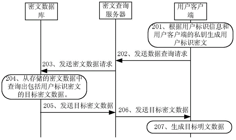 Ciphertext data query method, device and ciphertext query server