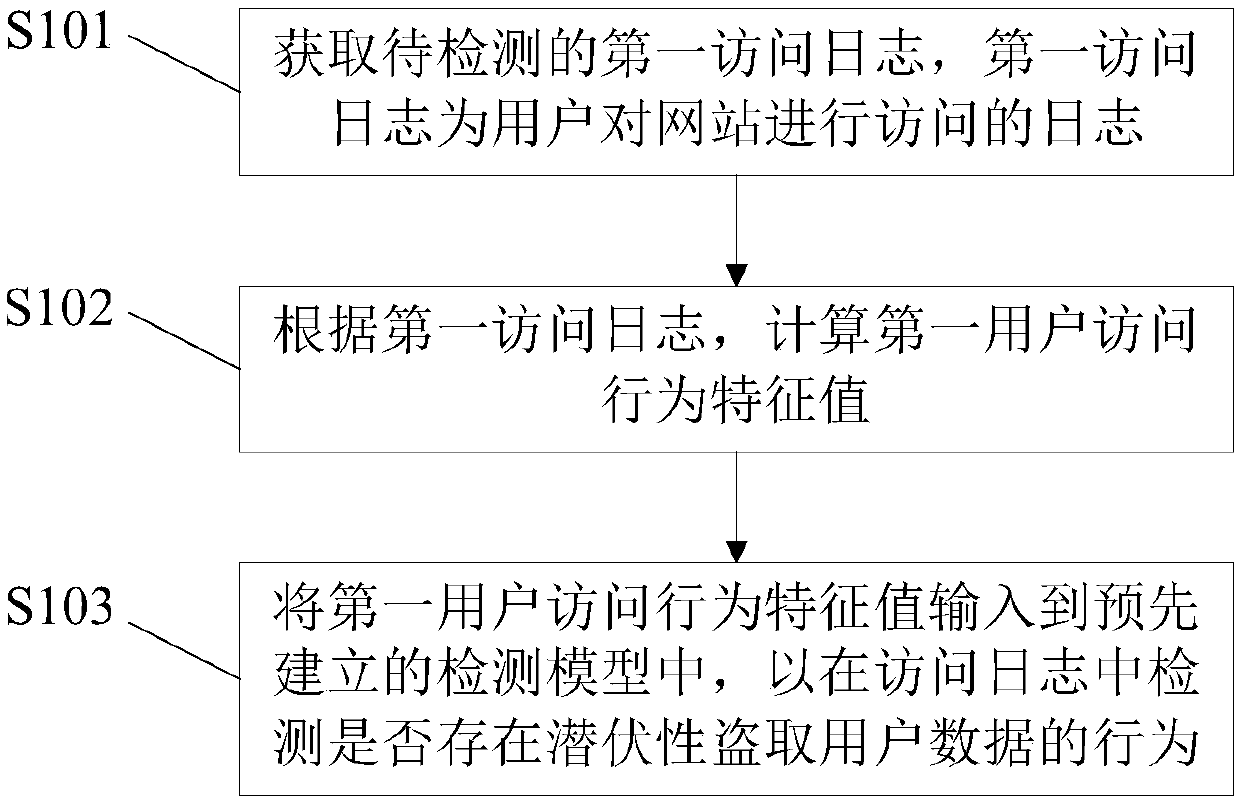 Method and device for detecting behavior of latently stealing user data