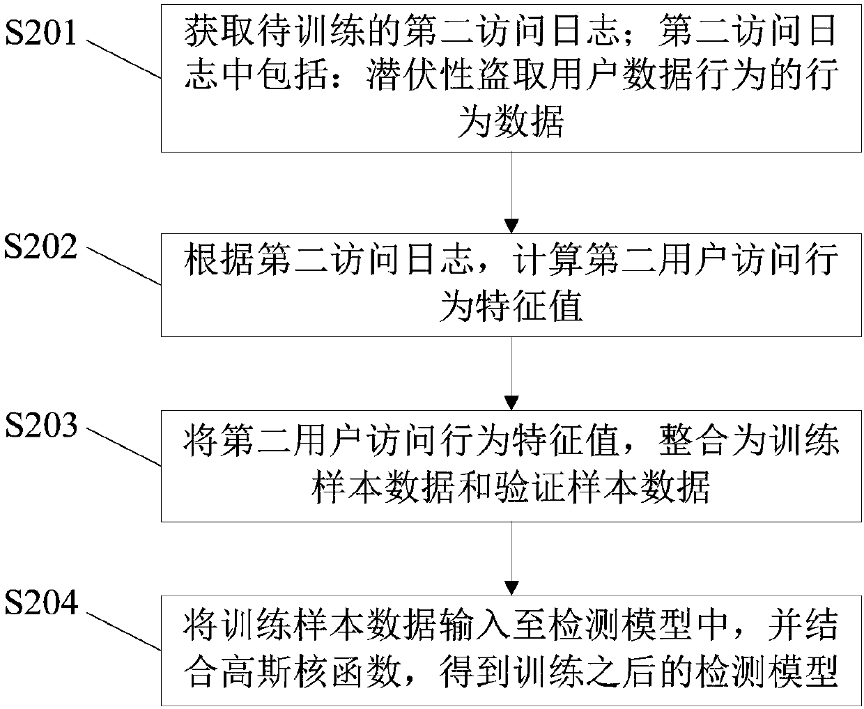 Method and device for detecting behavior of latently stealing user data