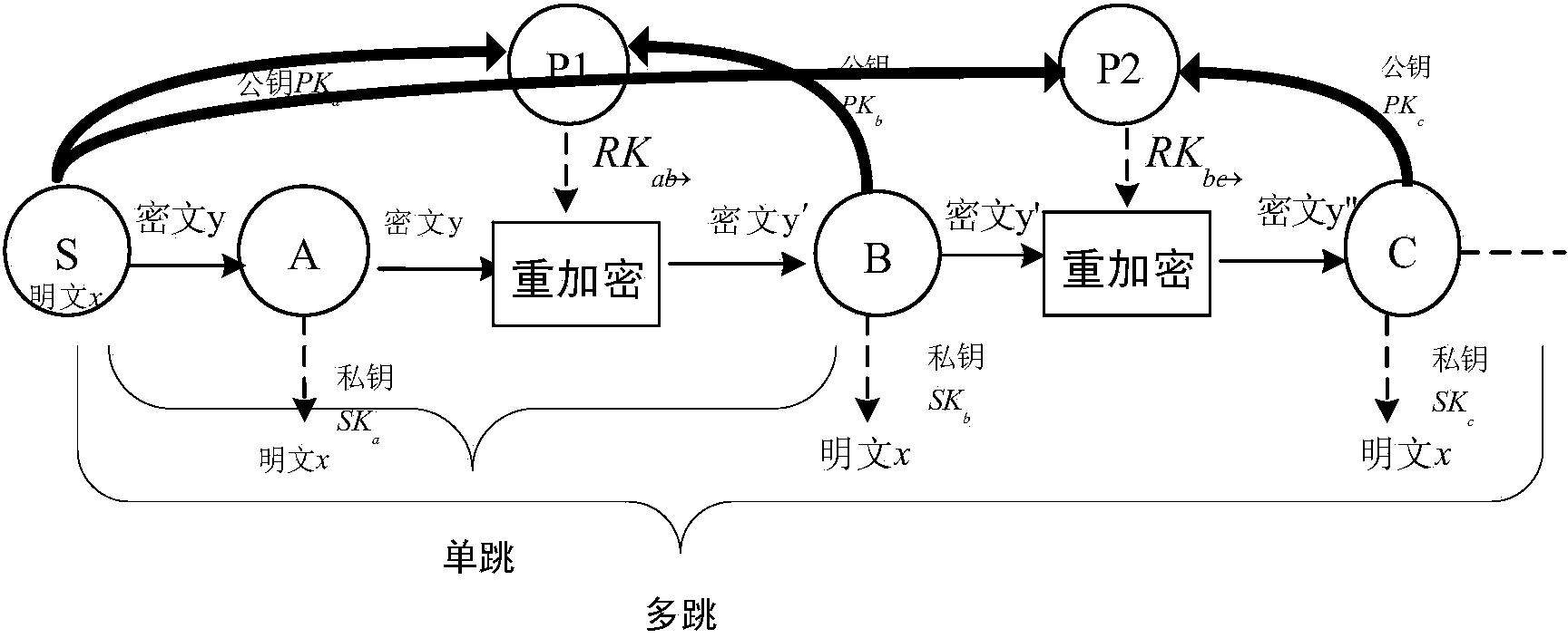 Agent re-encryption method used for group traffic