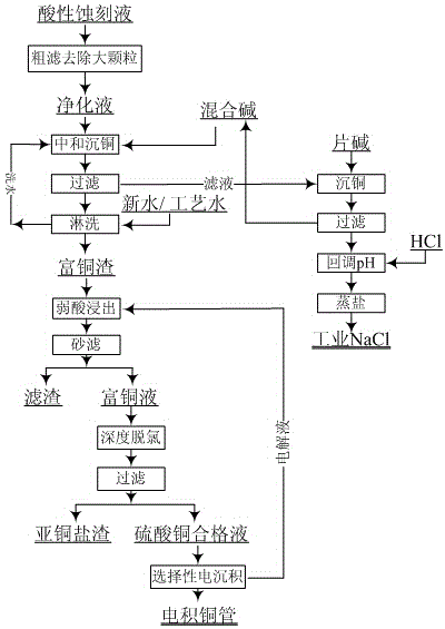 Method for recycling metal from waste acid etching liquid