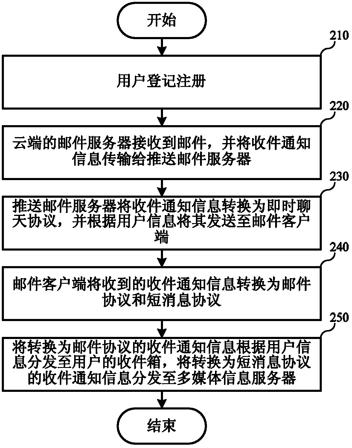 Method for receiving mails by using data channel and mobile network