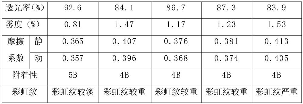 Low-rainbow-pattern polyester optical film coating liquid and preparation method thereof