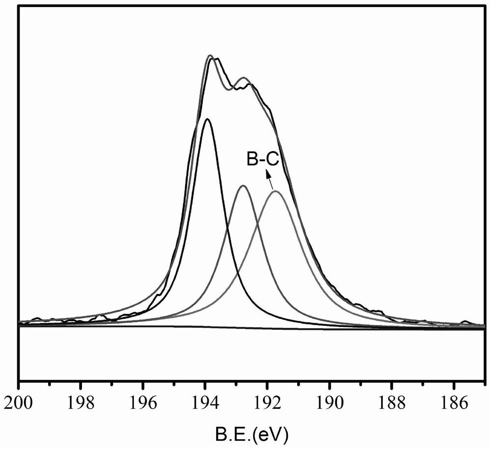 A method for preparing boron-doped porous carbon materials with high specific surface area from biomass