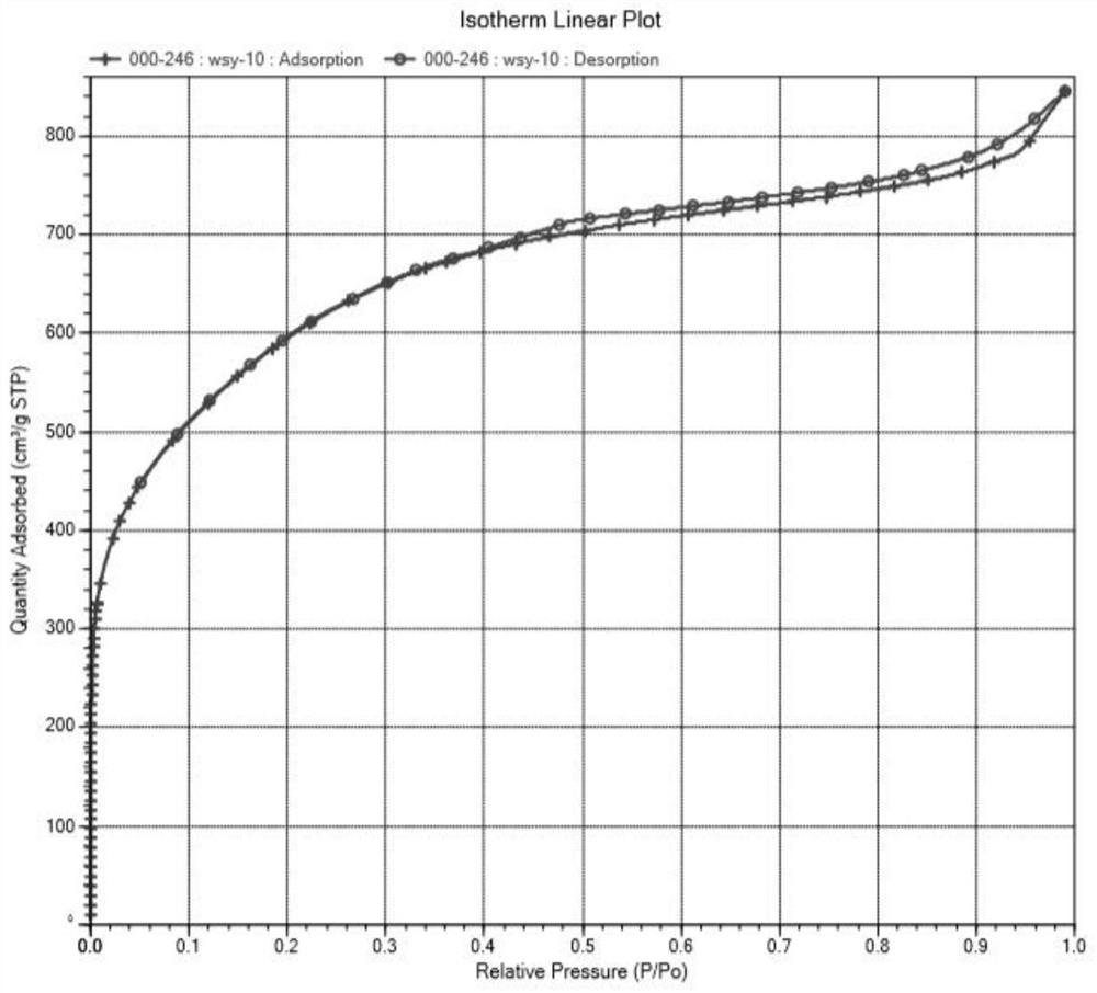 A method for preparing boron-doped porous carbon materials with high specific surface area from biomass