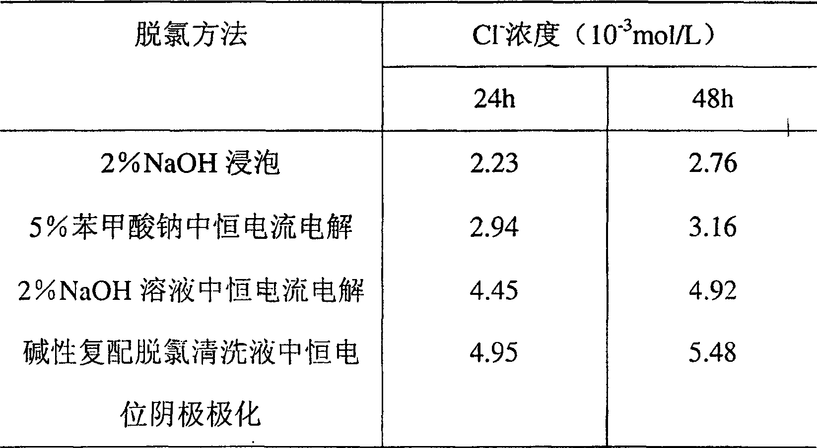 Method for removing chlorine from cultural relics in ironware