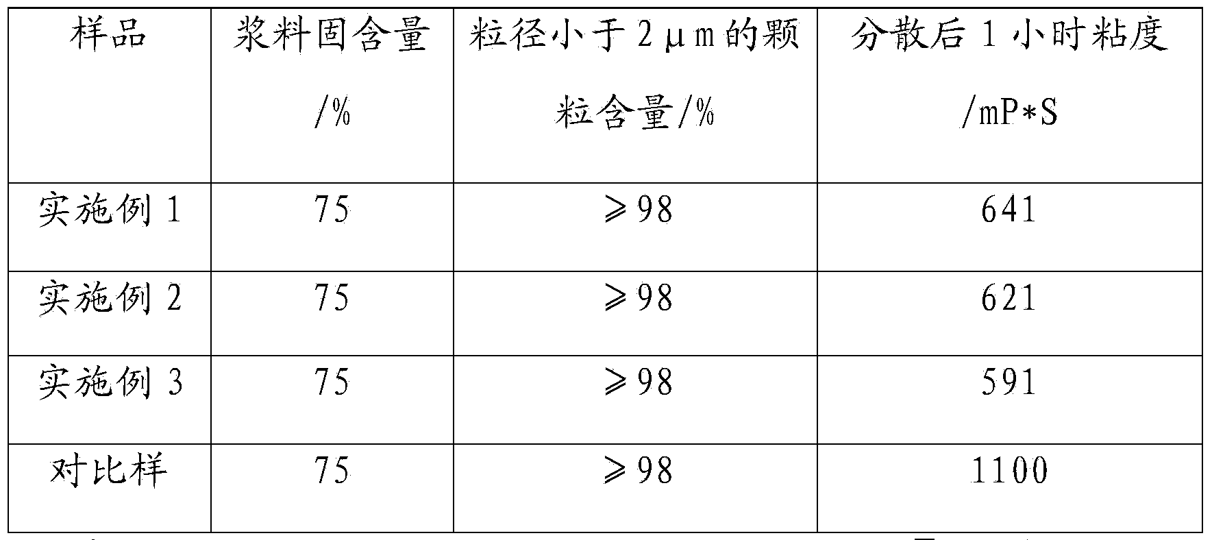 Dispersing agent for grinding triple superphosphate with branched structure and preparation method thereof