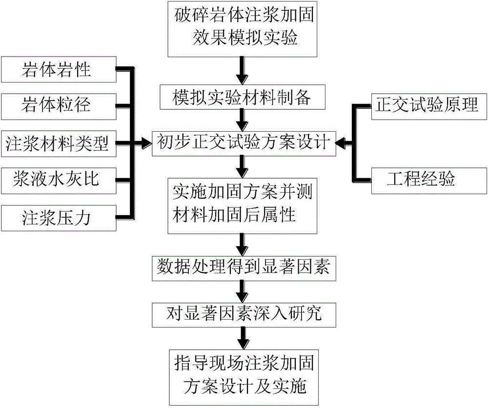 Simulation experiment method for evaluating grouting reinforcement effect of different factors on fractured rock mass