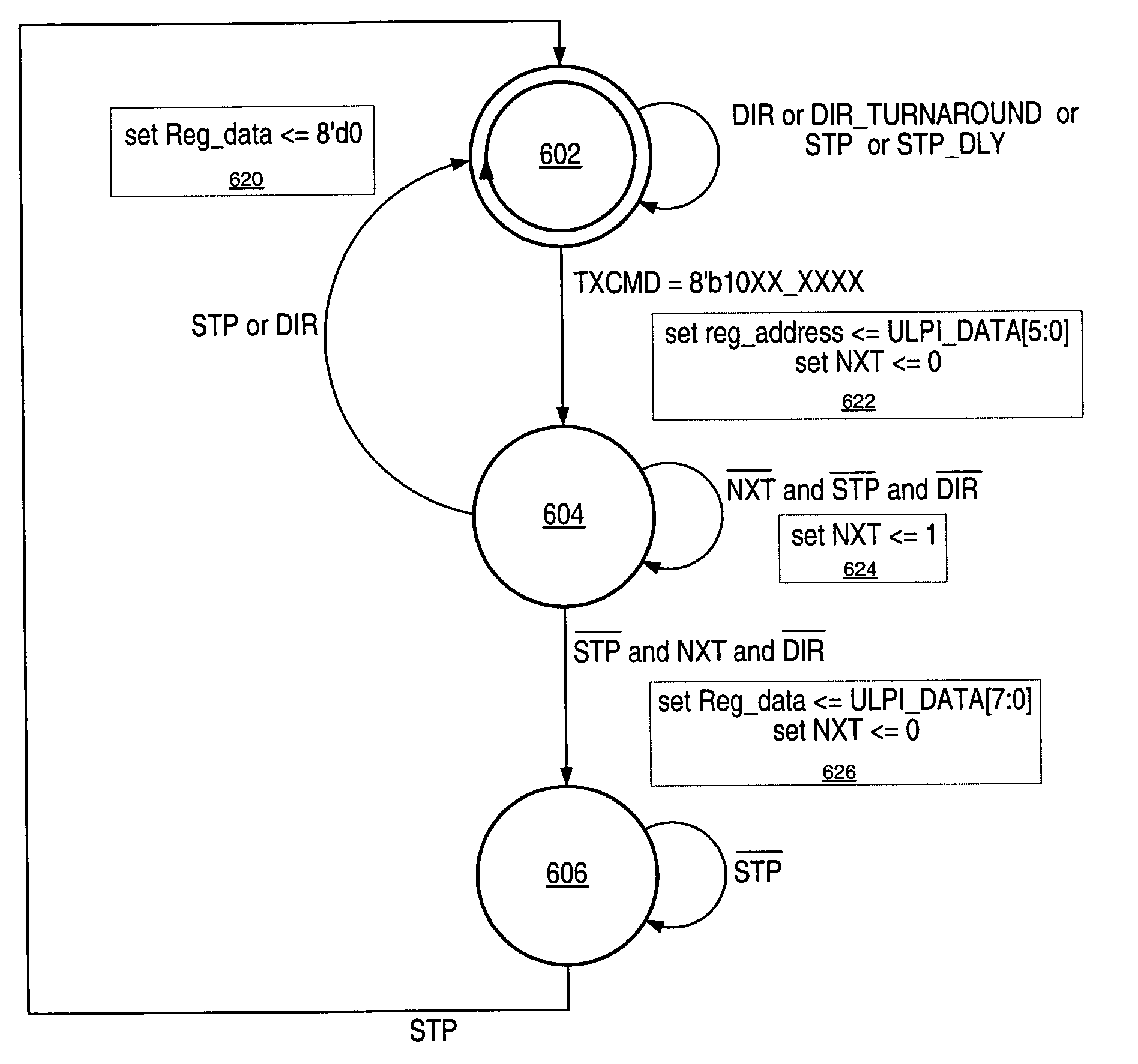 Method for maintaining register integrity and receive packet protection during ULPI PHY to LINK bus transactions