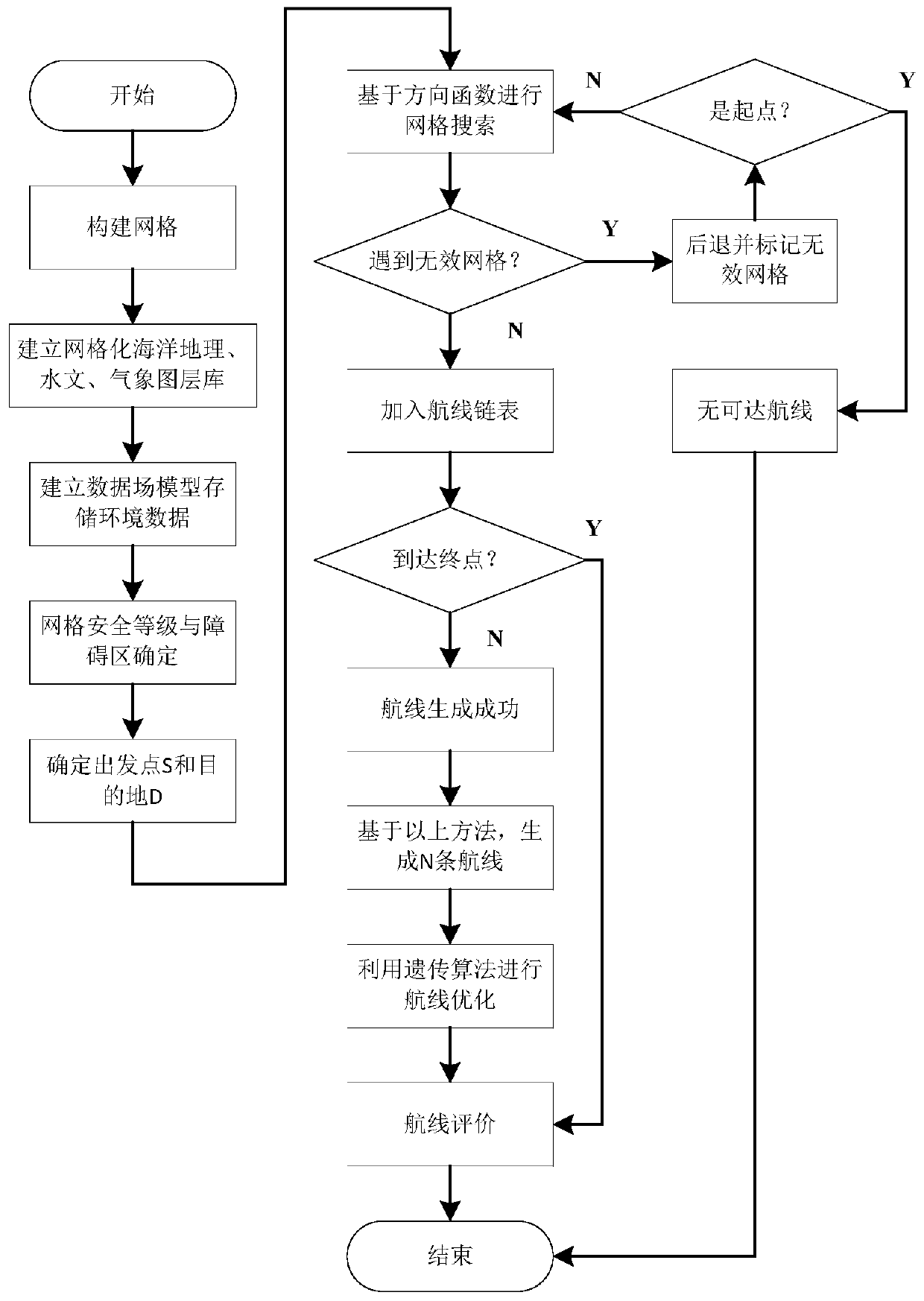 Automatic ship route planning and evaluating method based on marine environment map layer