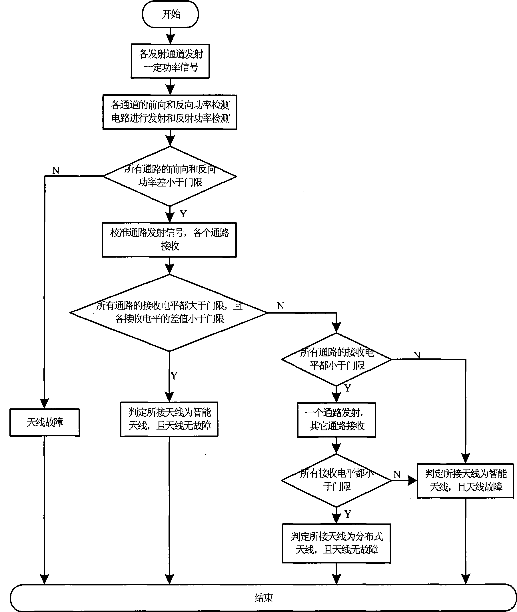 Detection method for TD-SCDMA multichannel radio frequency remote unit antenna system