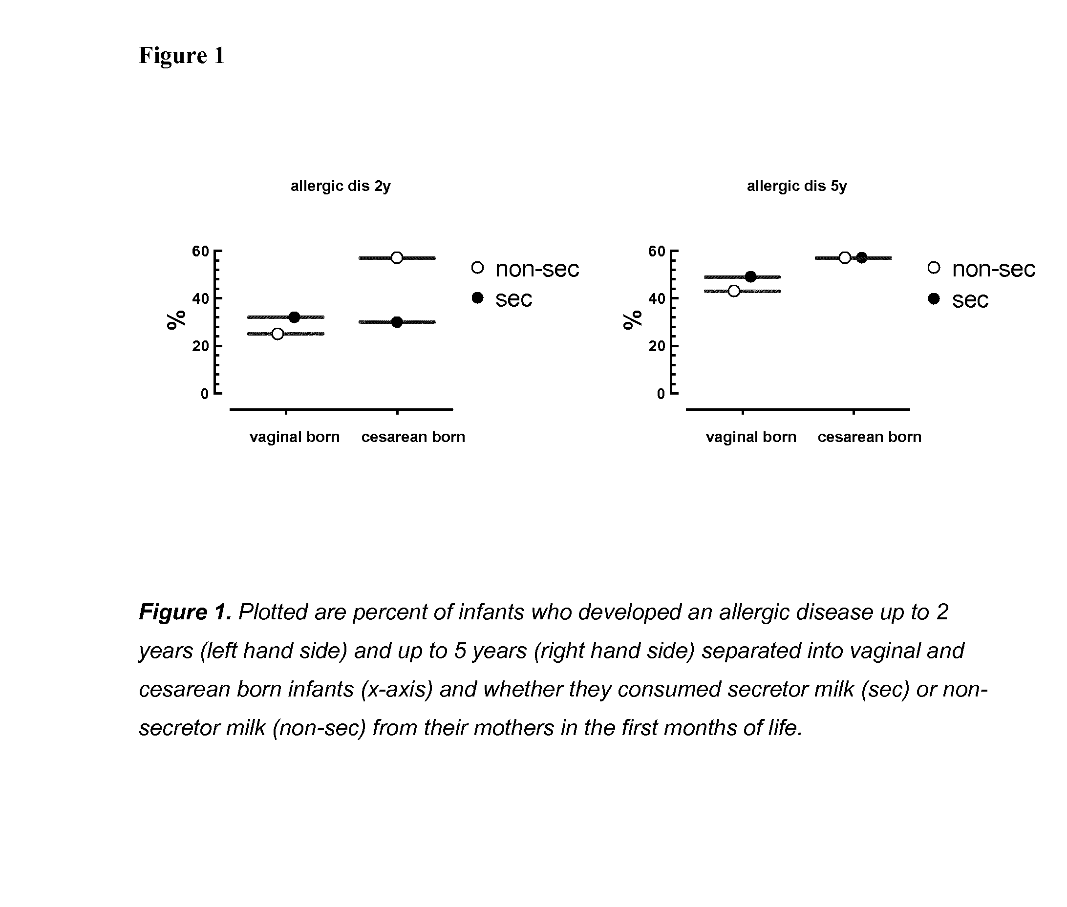 Compositions for preventing or treating allergies in infants from or fed by non secretor mothers by providing fucosylated-oligosaccharides in particular among infants at risk or born by c-section