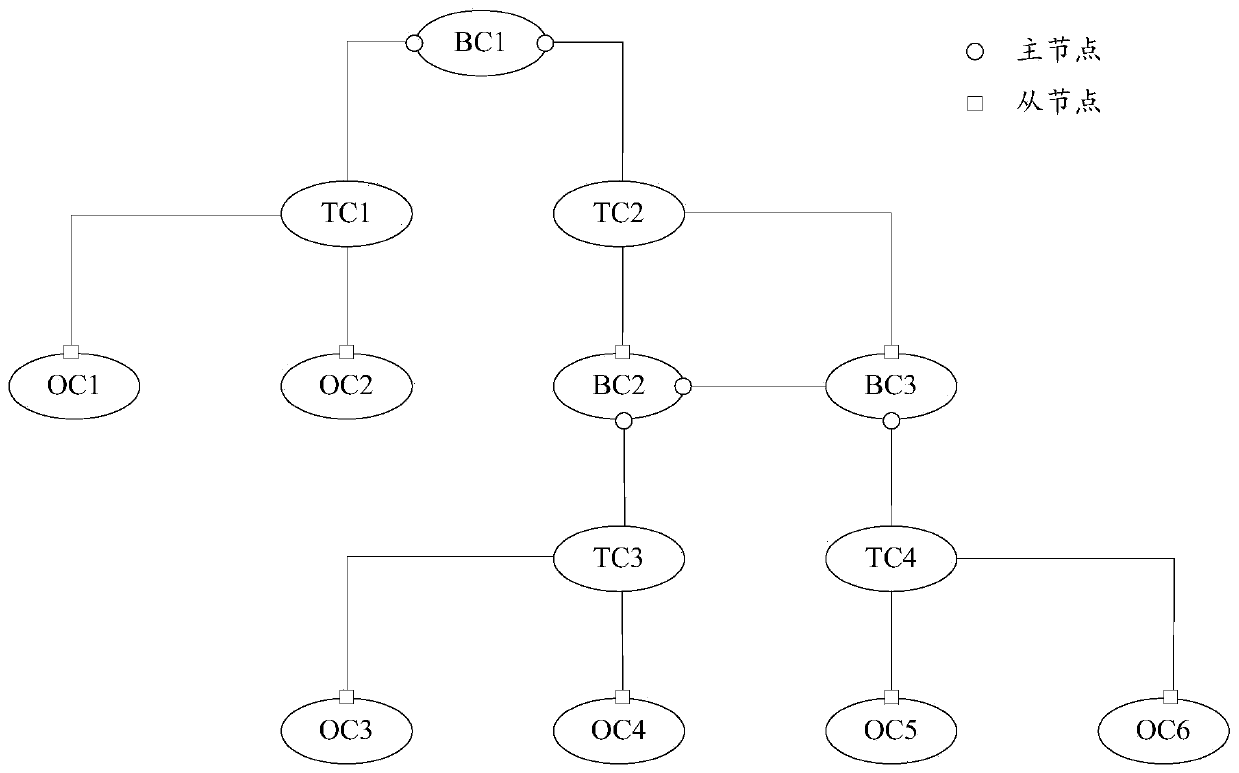 Network equipment in ptp domain and tod synchronization method