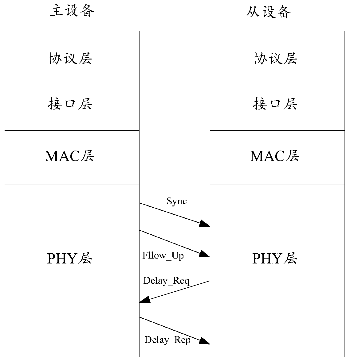 Network equipment in ptp domain and tod synchronization method